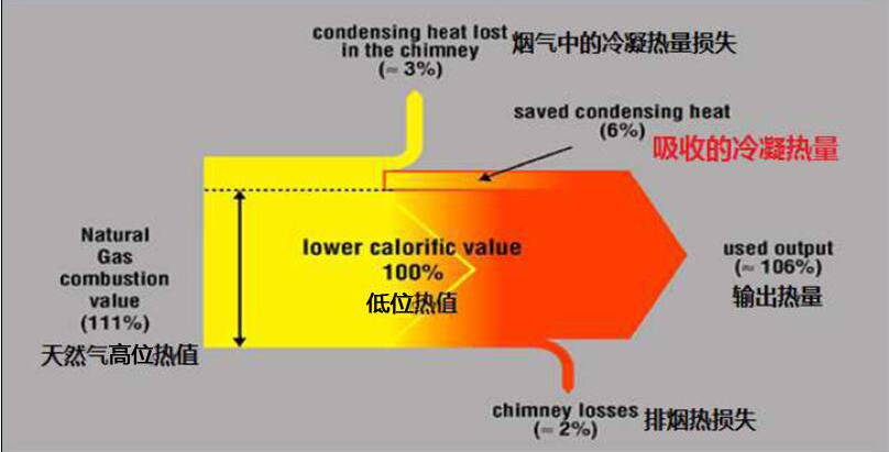 燃气全预混冷凝锅炉热效率106%