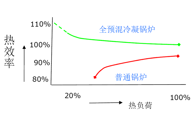 全预混低氮冷凝锅炉热负荷和热效率