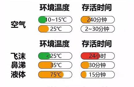 新冠肺炎病毒存活时间