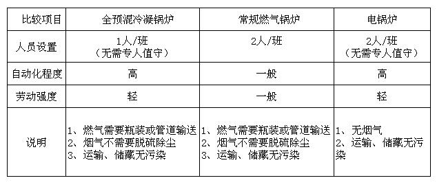 燃气锅炉任工配备对比