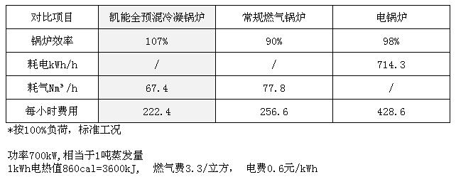 全预混燃气锅炉能耗对比