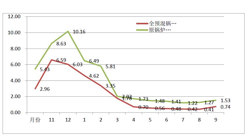 酒店燃气锅炉改造费用对比分析